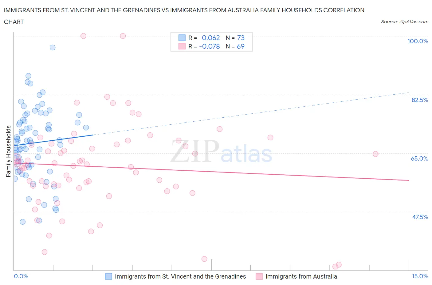 Immigrants from St. Vincent and the Grenadines vs Immigrants from Australia Family Households
