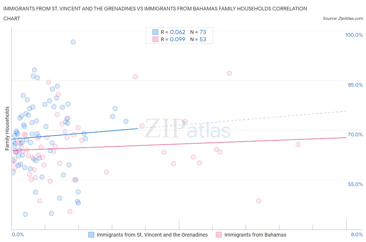 Immigrants from St. Vincent and the Grenadines vs Immigrants from Bahamas Family Households