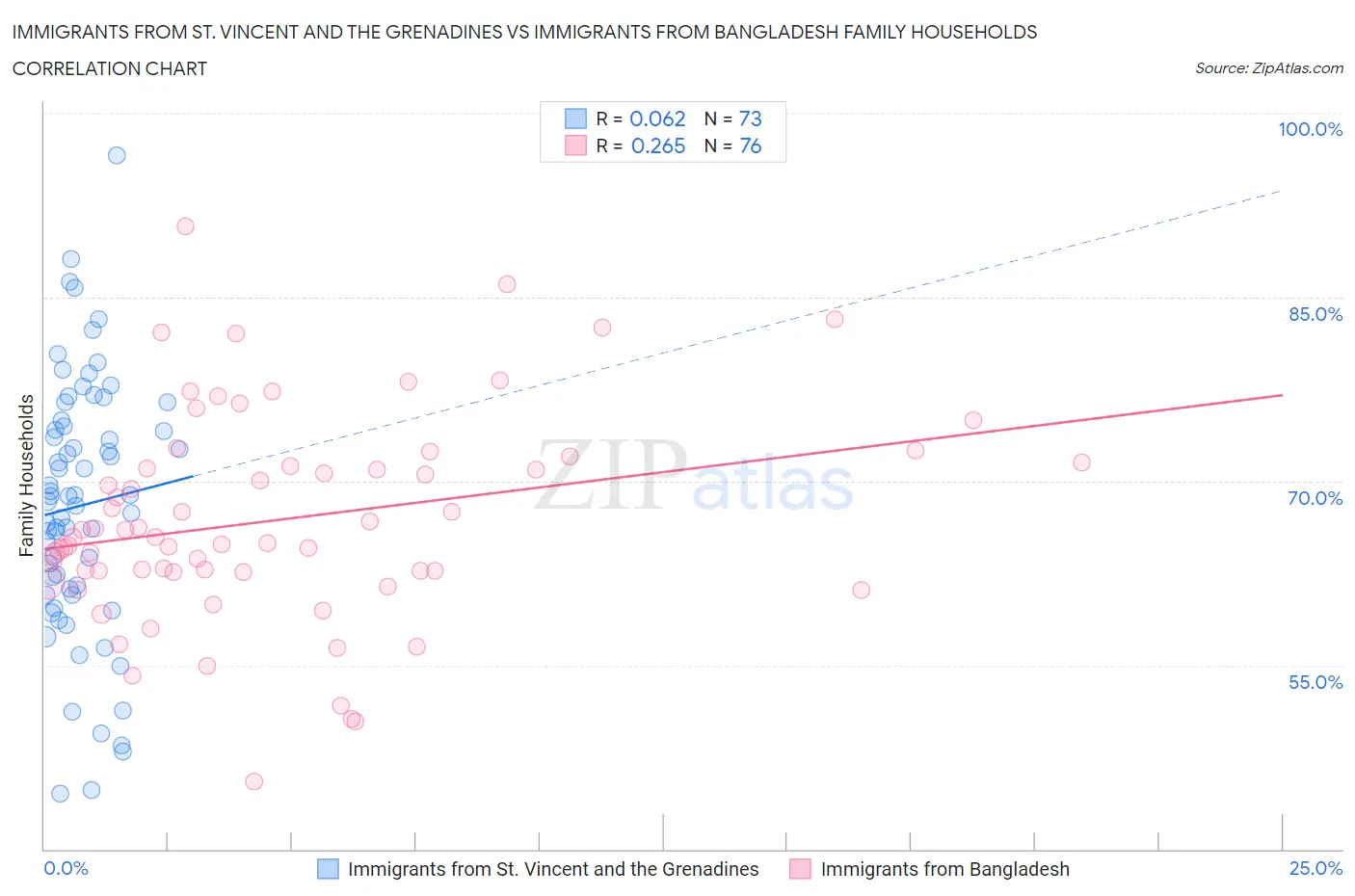 Immigrants from St. Vincent and the Grenadines vs Immigrants from Bangladesh Family Households