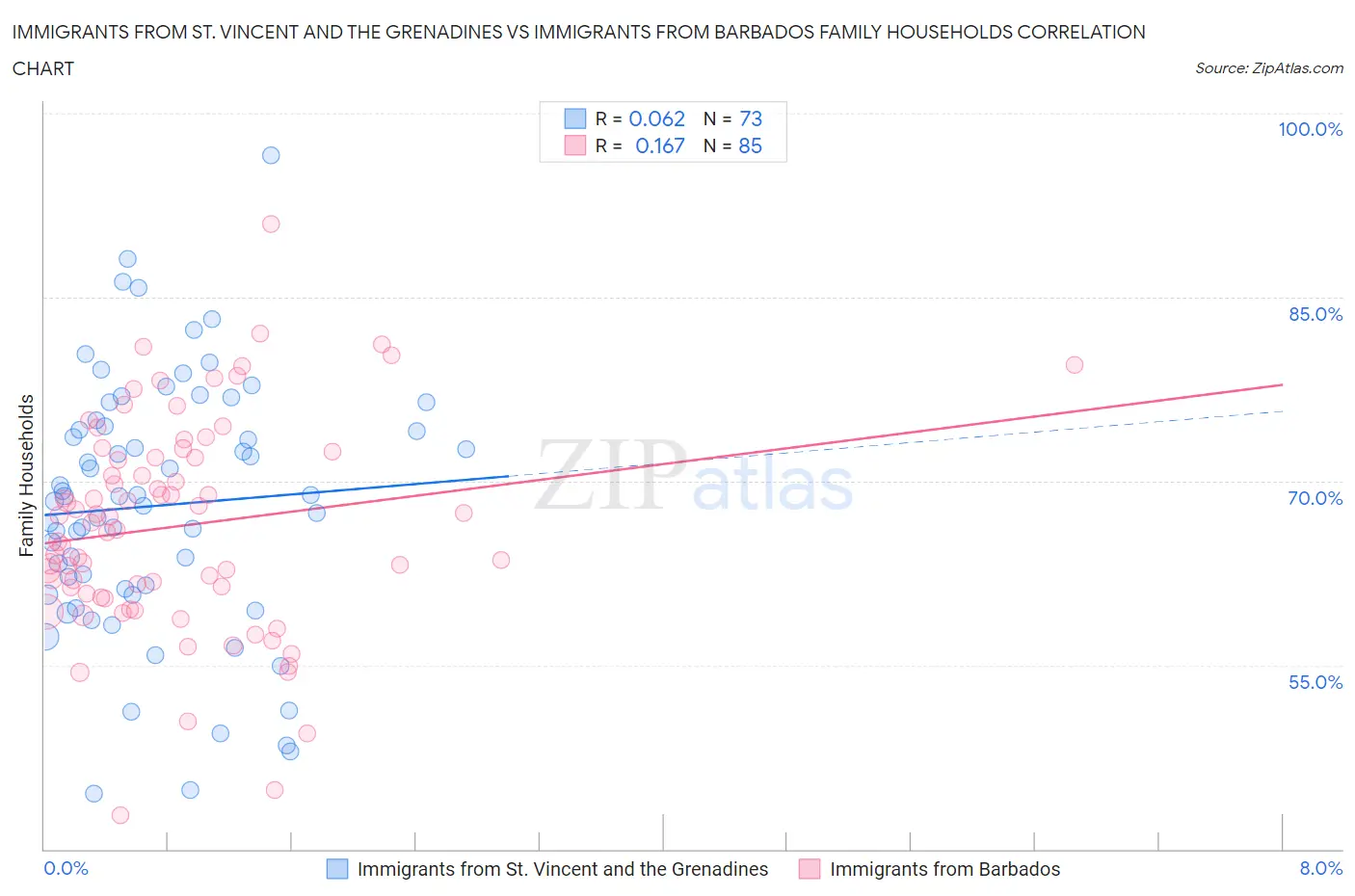 Immigrants from St. Vincent and the Grenadines vs Immigrants from Barbados Family Households