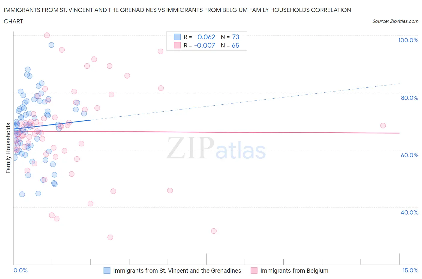 Immigrants from St. Vincent and the Grenadines vs Immigrants from Belgium Family Households