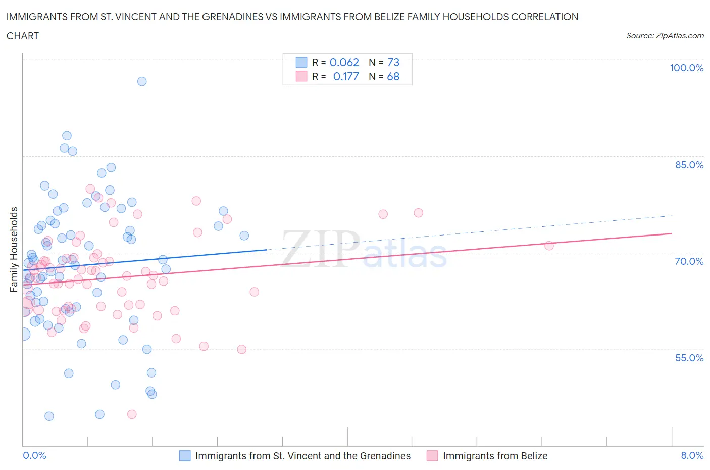 Immigrants from St. Vincent and the Grenadines vs Immigrants from Belize Family Households