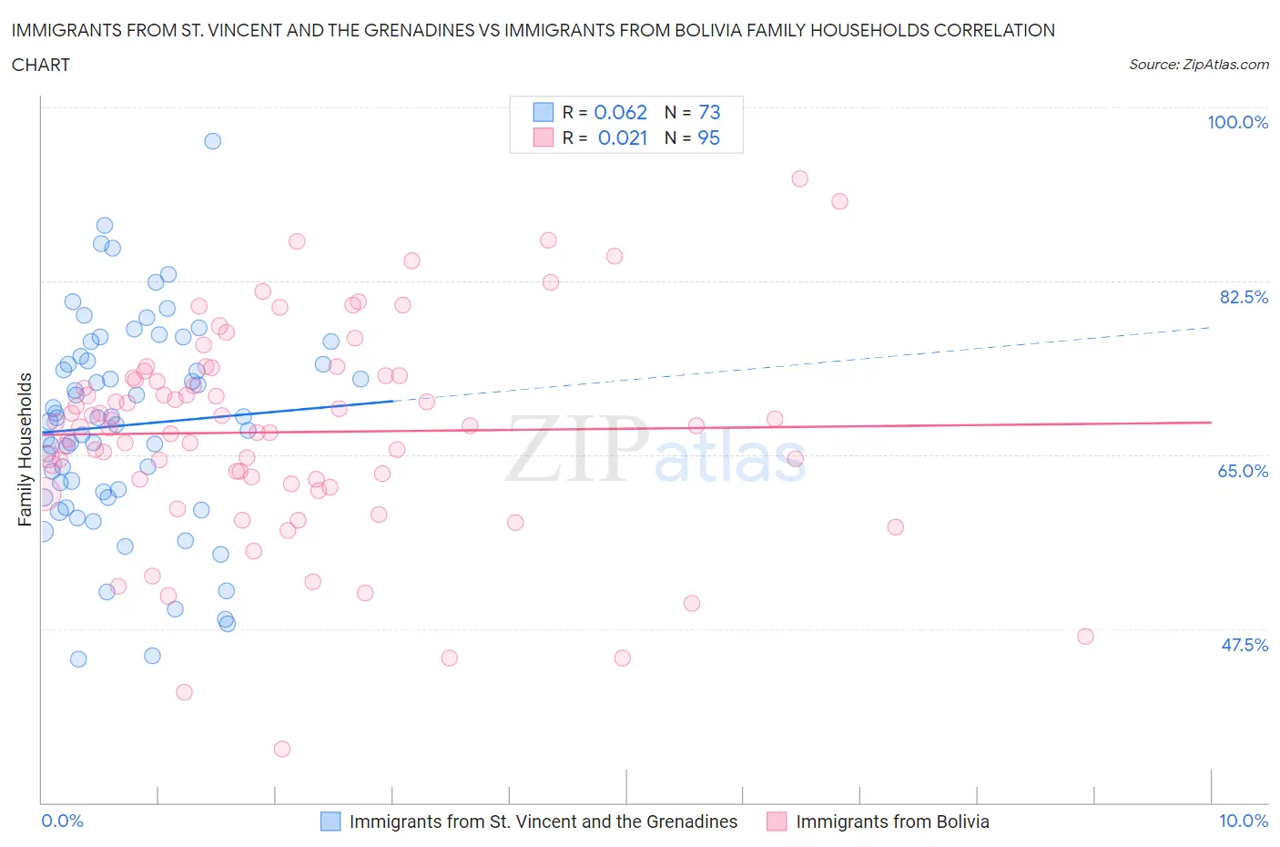 Immigrants from St. Vincent and the Grenadines vs Immigrants from Bolivia Family Households