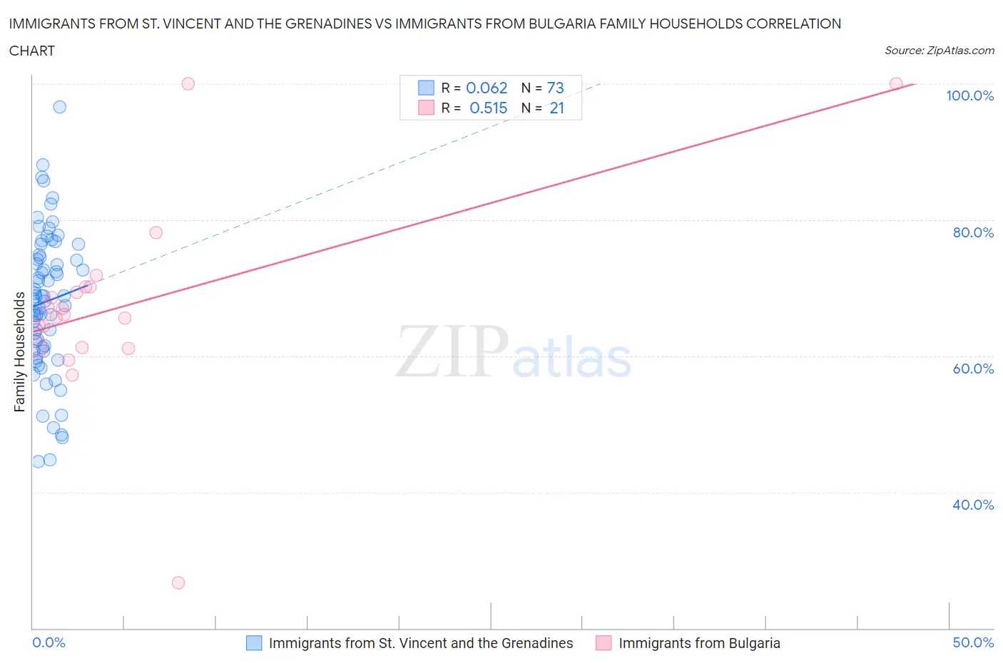 Immigrants from St. Vincent and the Grenadines vs Immigrants from Bulgaria Family Households