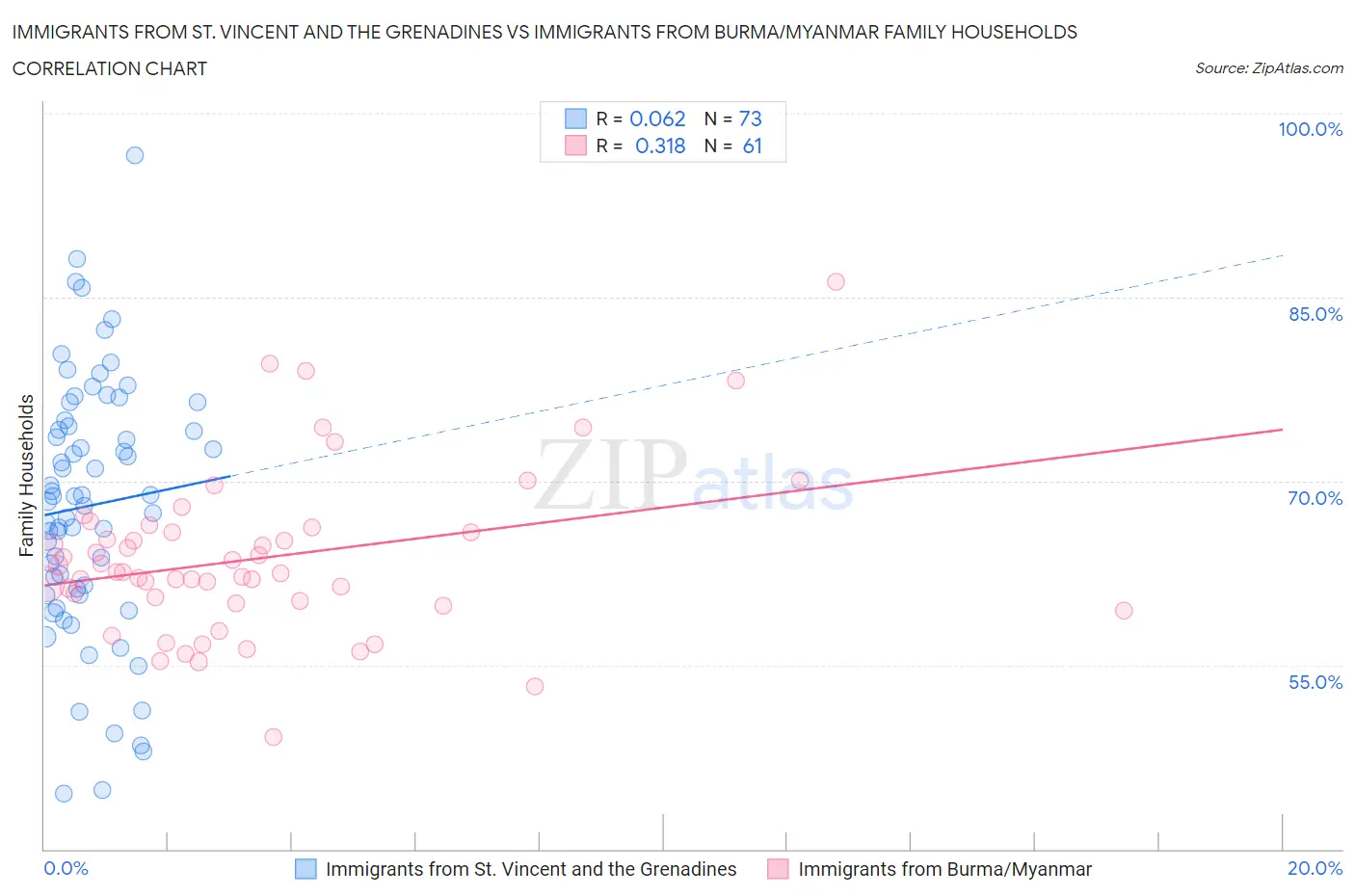 Immigrants from St. Vincent and the Grenadines vs Immigrants from Burma/Myanmar Family Households