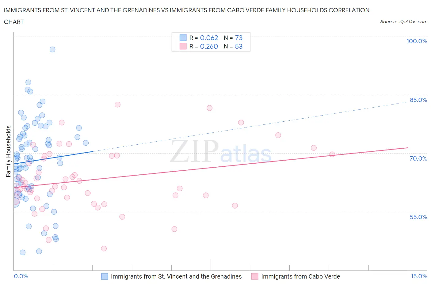 Immigrants from St. Vincent and the Grenadines vs Immigrants from Cabo Verde Family Households
