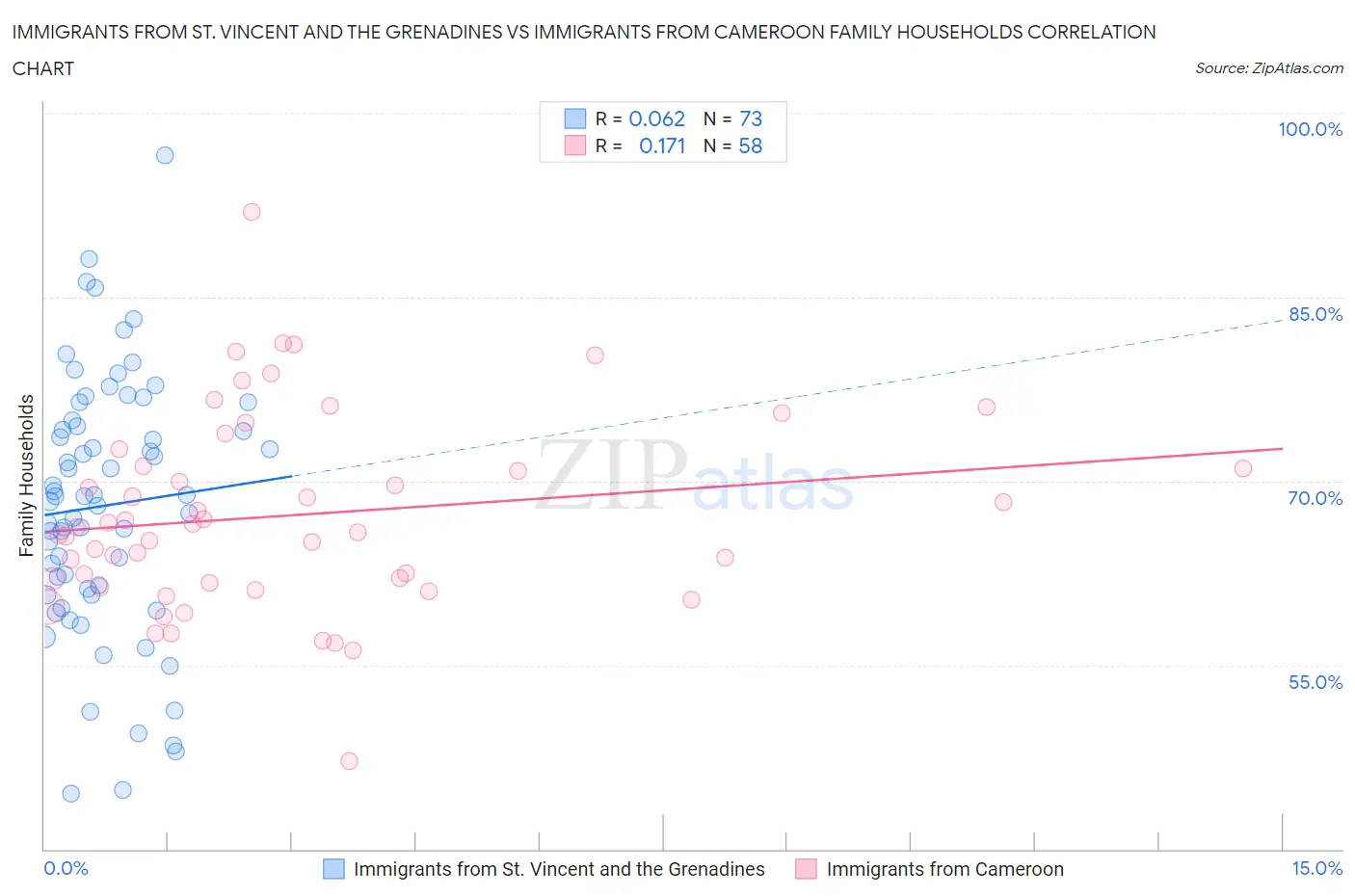 Immigrants from St. Vincent and the Grenadines vs Immigrants from Cameroon Family Households