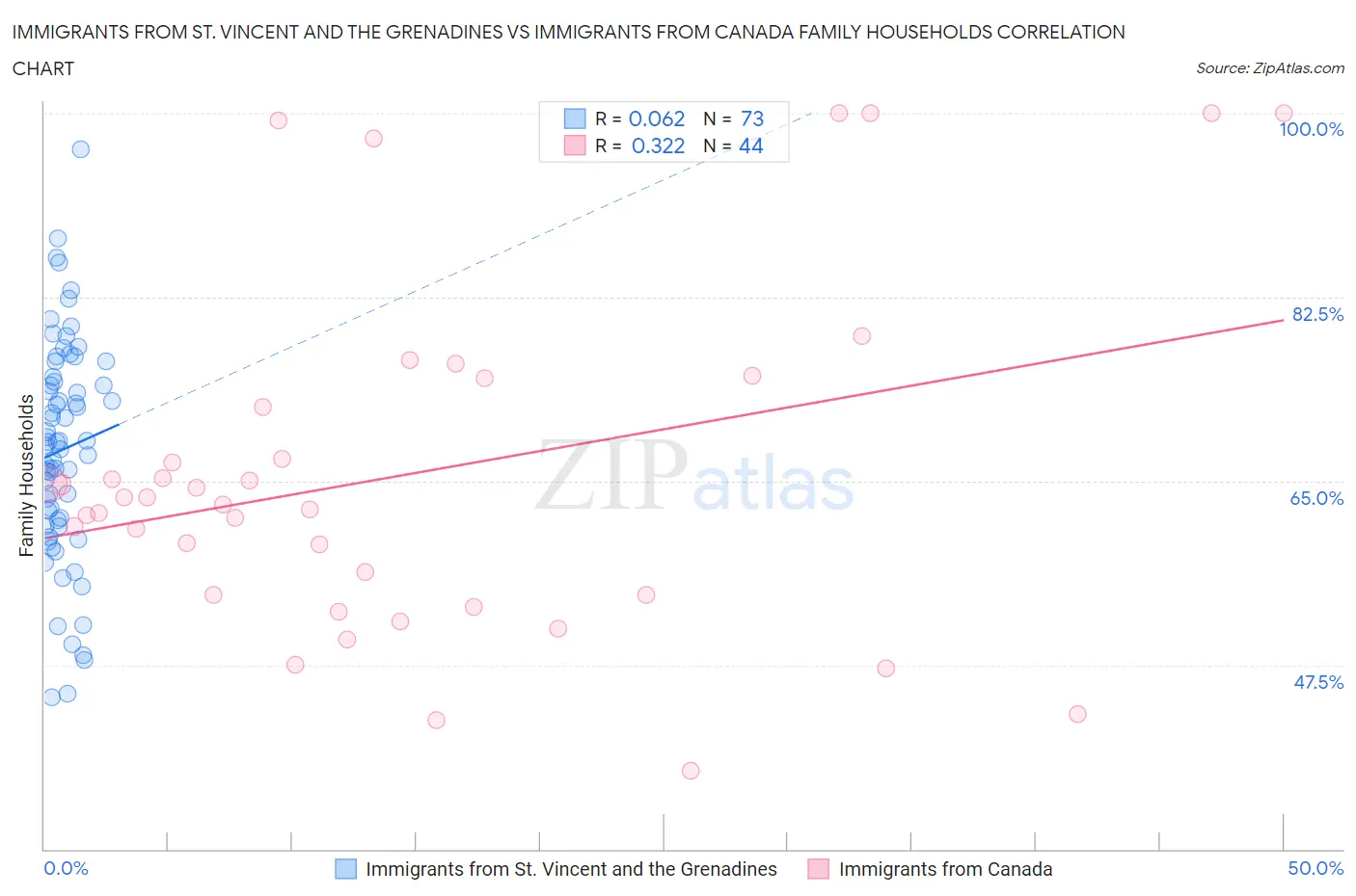 Immigrants from St. Vincent and the Grenadines vs Immigrants from Canada Family Households