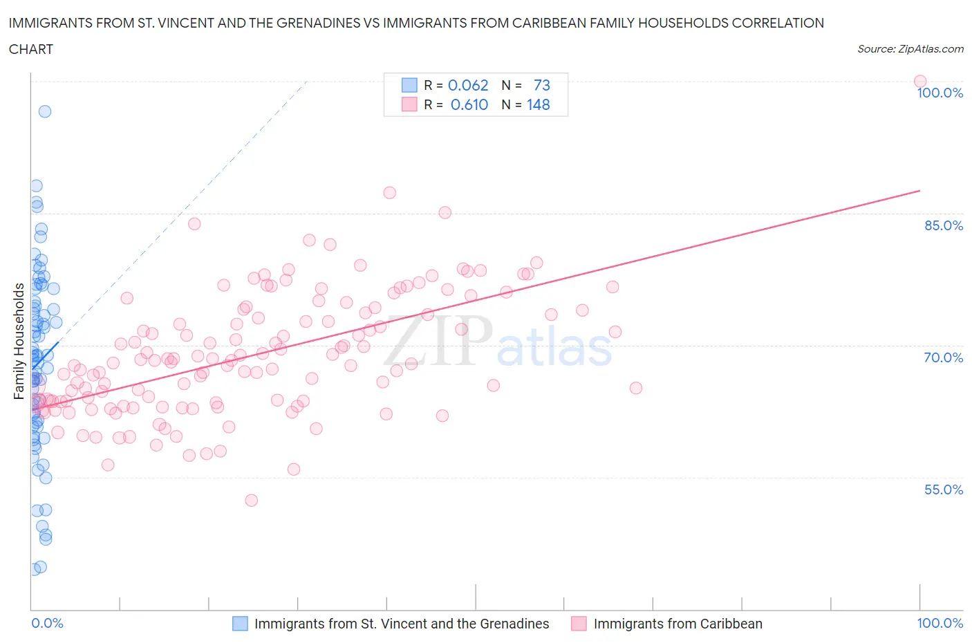 Immigrants from St. Vincent and the Grenadines vs Immigrants from Caribbean Family Households