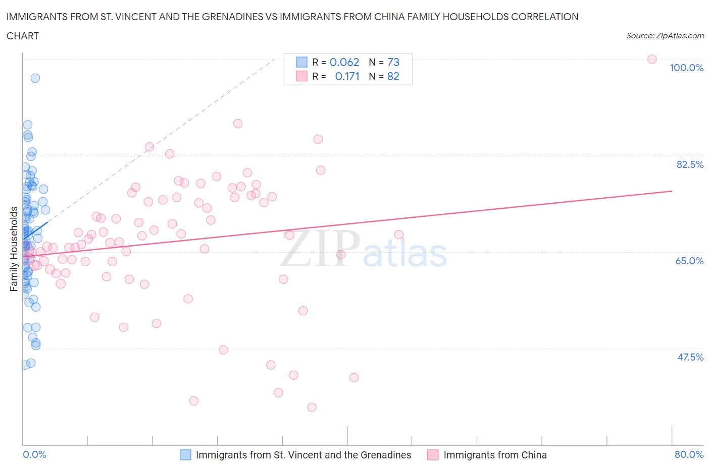Immigrants from St. Vincent and the Grenadines vs Immigrants from China Family Households