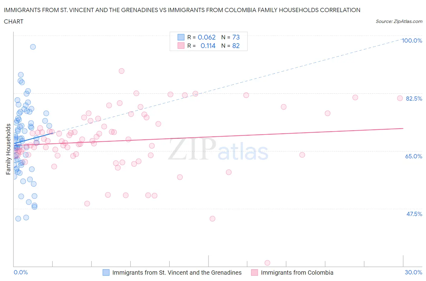 Immigrants from St. Vincent and the Grenadines vs Immigrants from Colombia Family Households