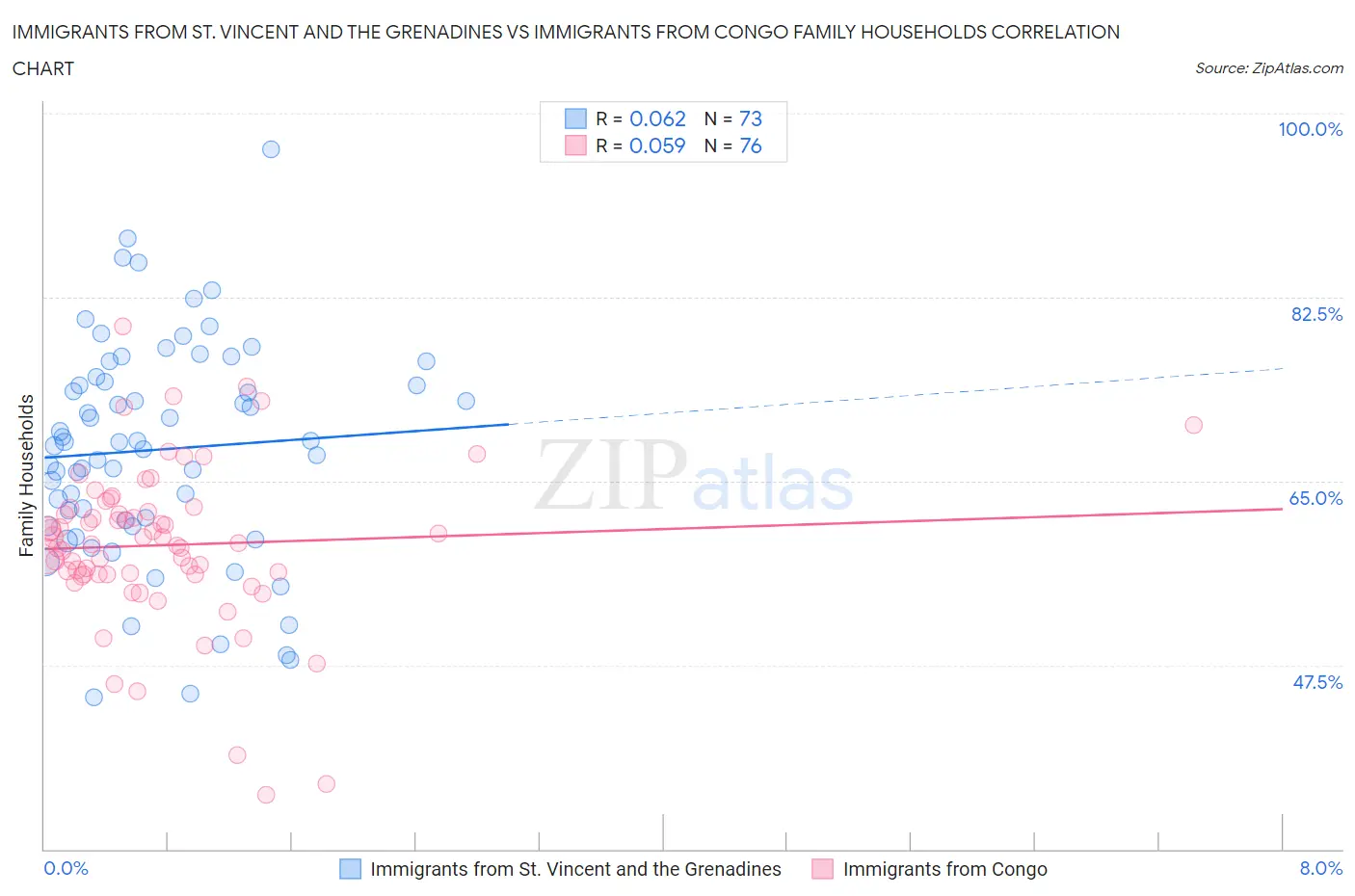 Immigrants from St. Vincent and the Grenadines vs Immigrants from Congo Family Households