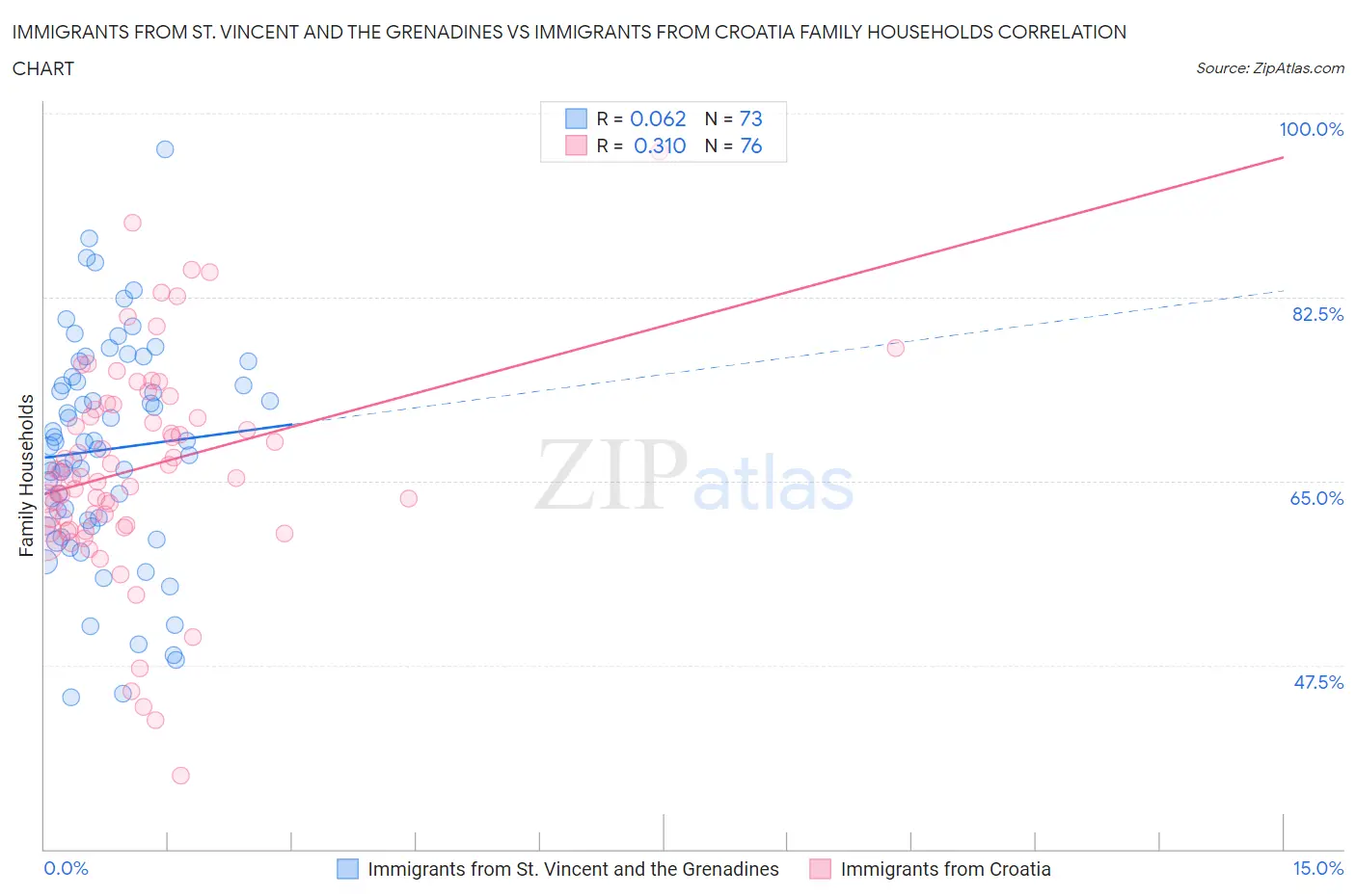 Immigrants from St. Vincent and the Grenadines vs Immigrants from Croatia Family Households