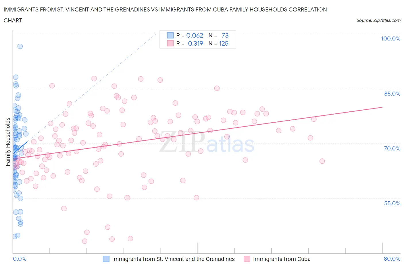 Immigrants from St. Vincent and the Grenadines vs Immigrants from Cuba Family Households