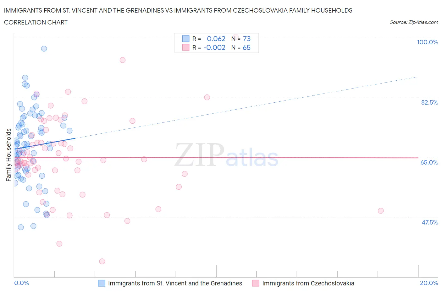 Immigrants from St. Vincent and the Grenadines vs Immigrants from Czechoslovakia Family Households