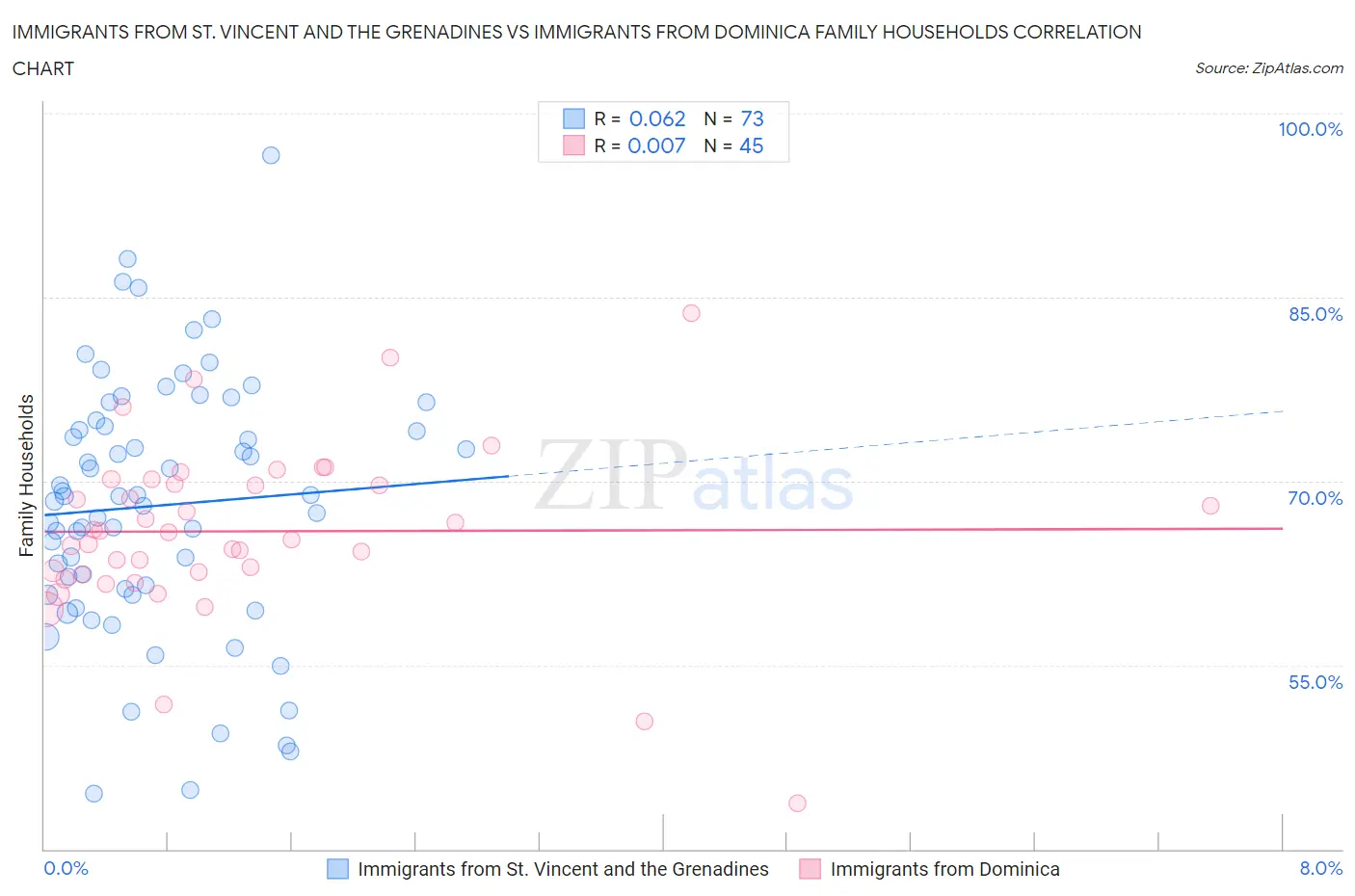 Immigrants from St. Vincent and the Grenadines vs Immigrants from Dominica Family Households