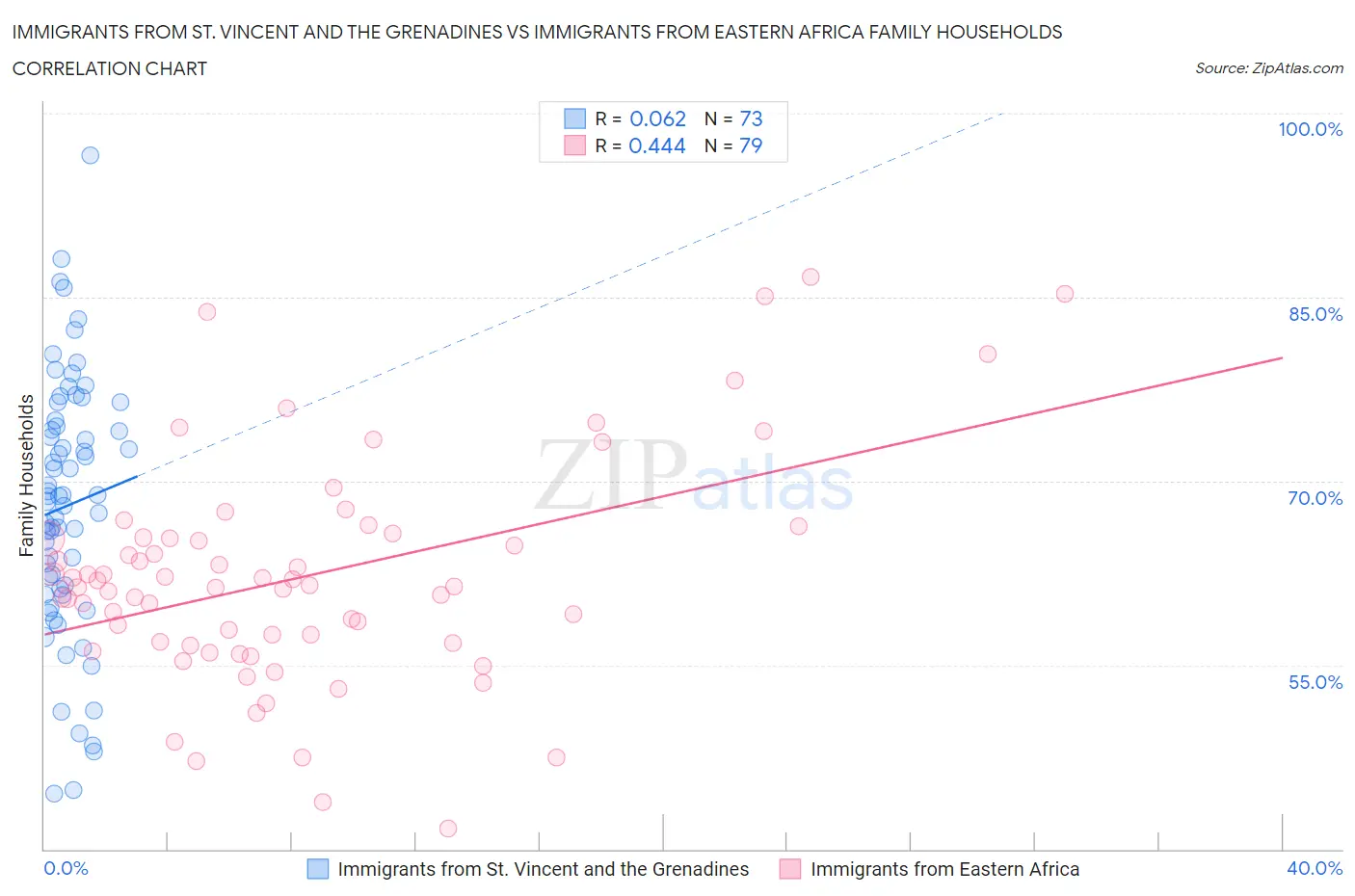 Immigrants from St. Vincent and the Grenadines vs Immigrants from Eastern Africa Family Households