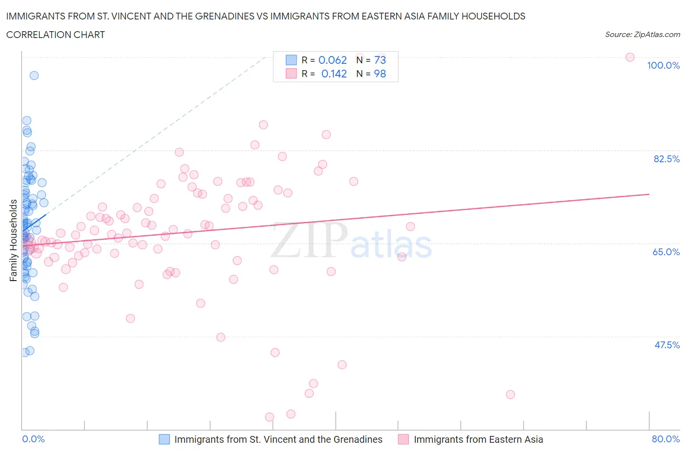 Immigrants from St. Vincent and the Grenadines vs Immigrants from Eastern Asia Family Households