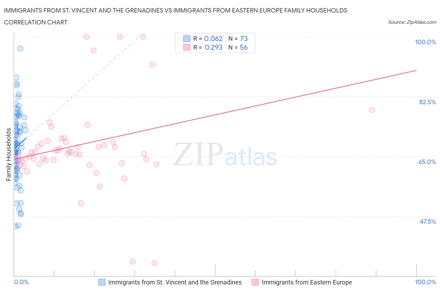 Immigrants from St. Vincent and the Grenadines vs Immigrants from Eastern Europe Family Households