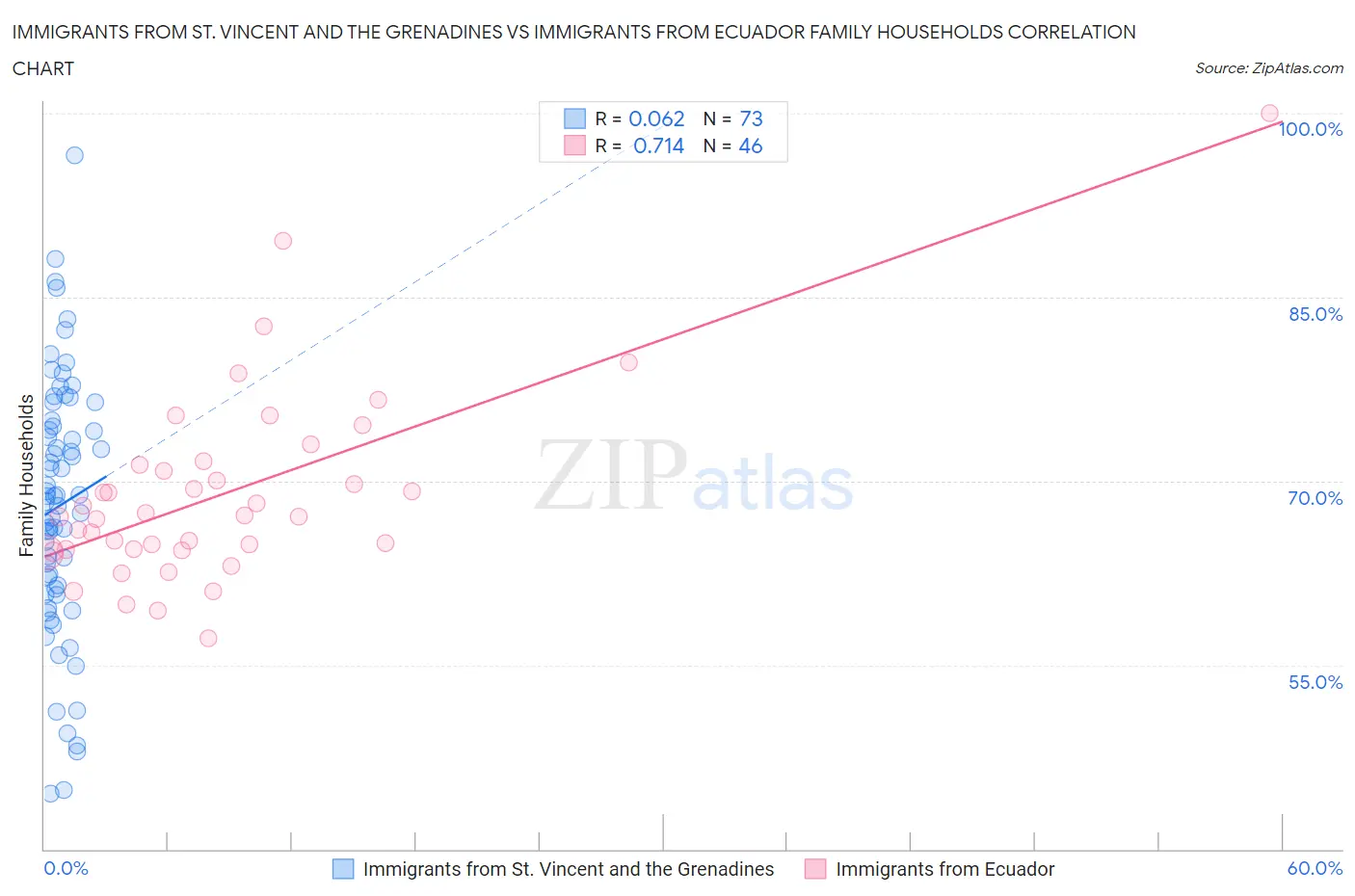 Immigrants from St. Vincent and the Grenadines vs Immigrants from Ecuador Family Households