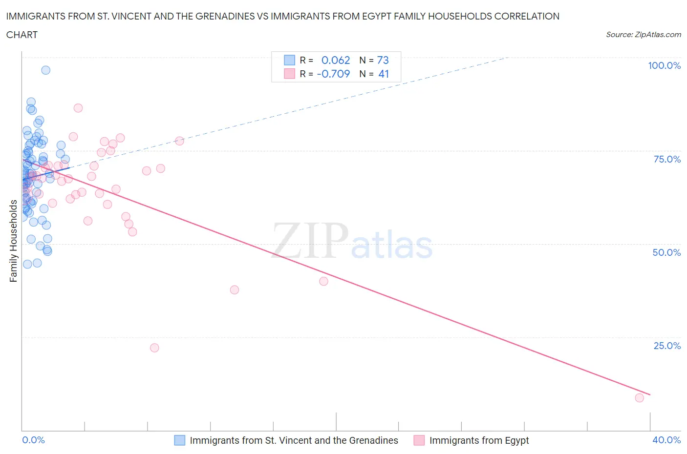 Immigrants from St. Vincent and the Grenadines vs Immigrants from Egypt Family Households