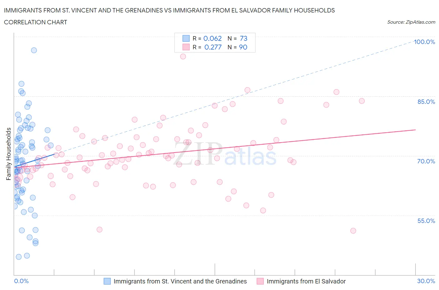 Immigrants from St. Vincent and the Grenadines vs Immigrants from El Salvador Family Households
