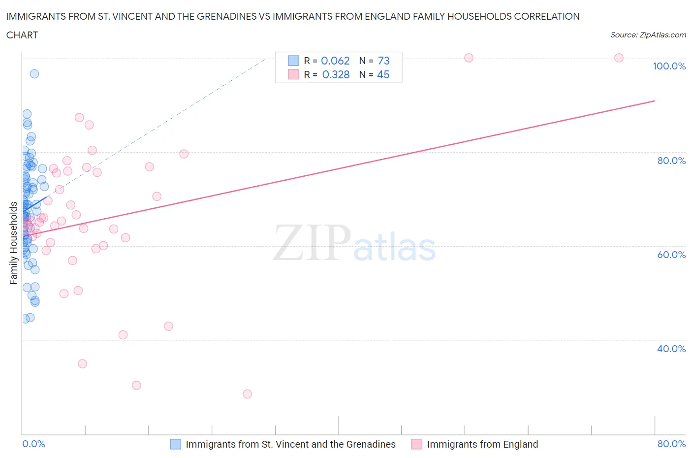 Immigrants from St. Vincent and the Grenadines vs Immigrants from England Family Households