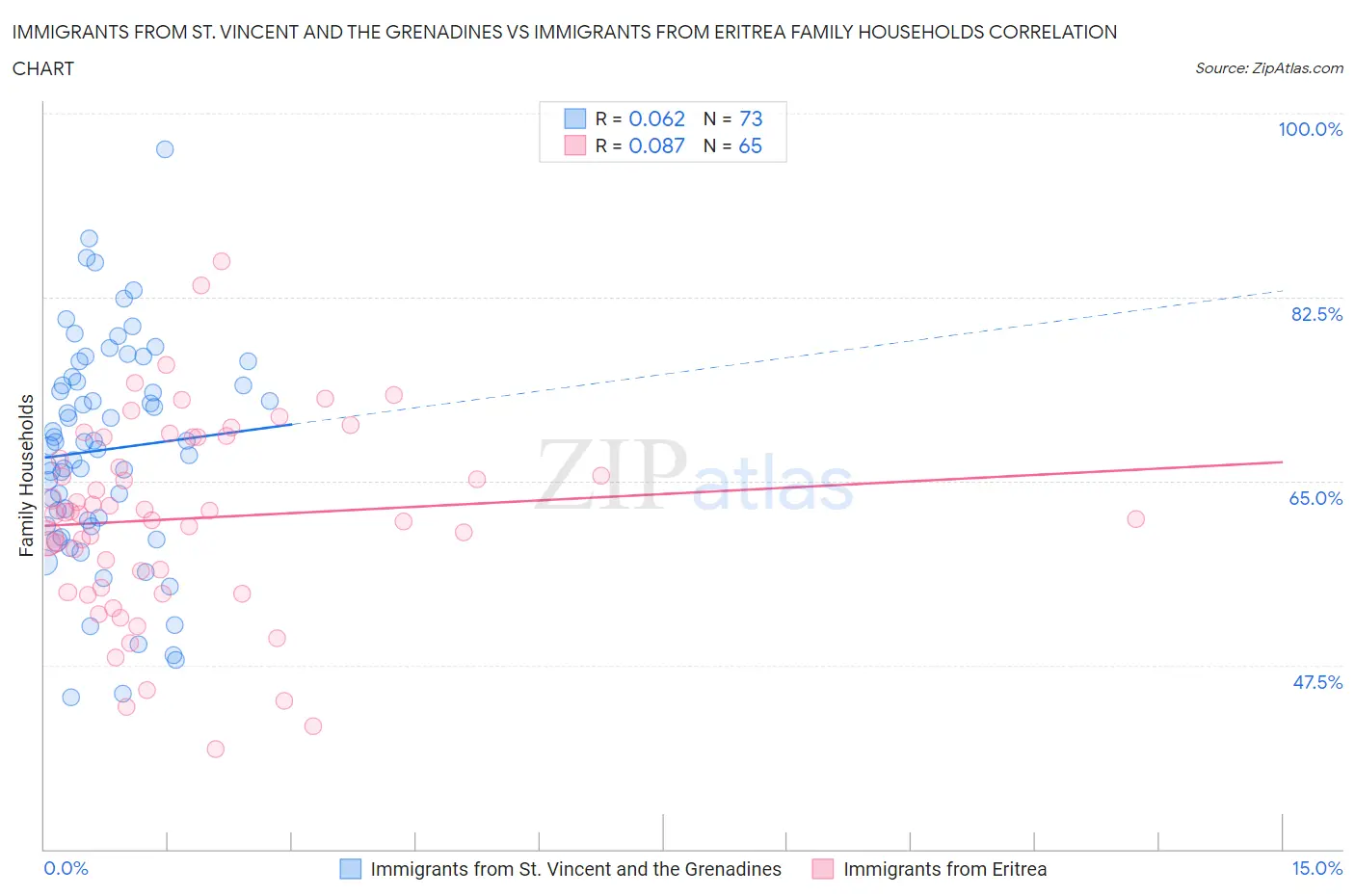 Immigrants from St. Vincent and the Grenadines vs Immigrants from Eritrea Family Households