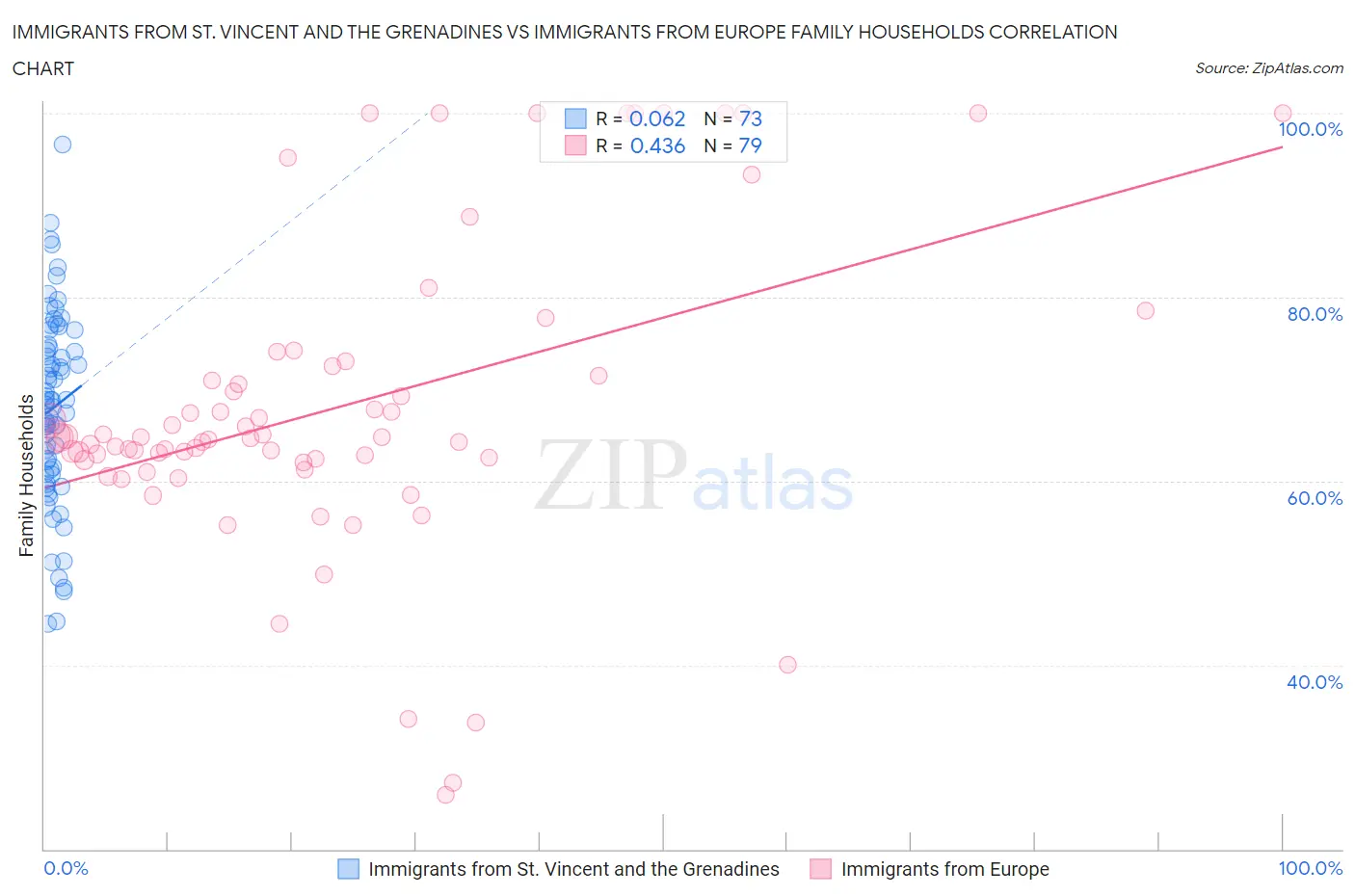 Immigrants from St. Vincent and the Grenadines vs Immigrants from Europe Family Households