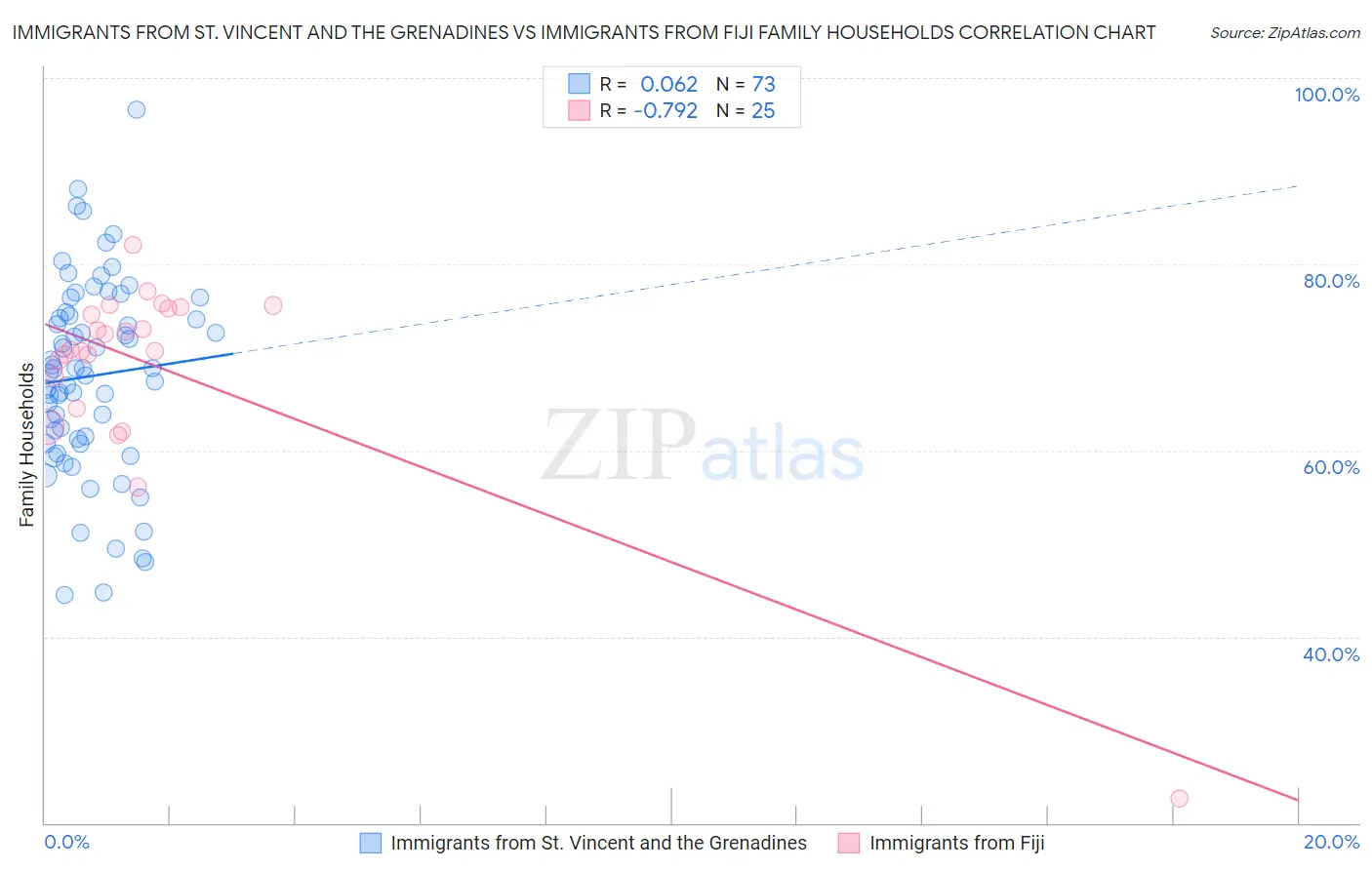 Immigrants from St. Vincent and the Grenadines vs Immigrants from Fiji Family Households