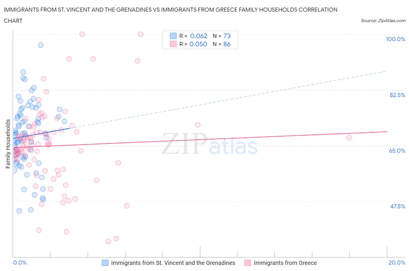 Immigrants from St. Vincent and the Grenadines vs Immigrants from Greece Family Households