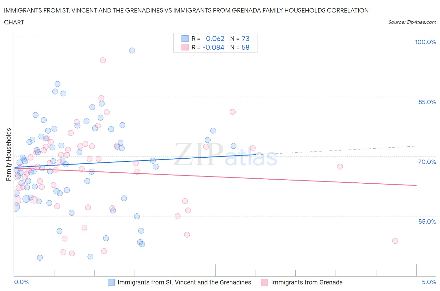 Immigrants from St. Vincent and the Grenadines vs Immigrants from Grenada Family Households