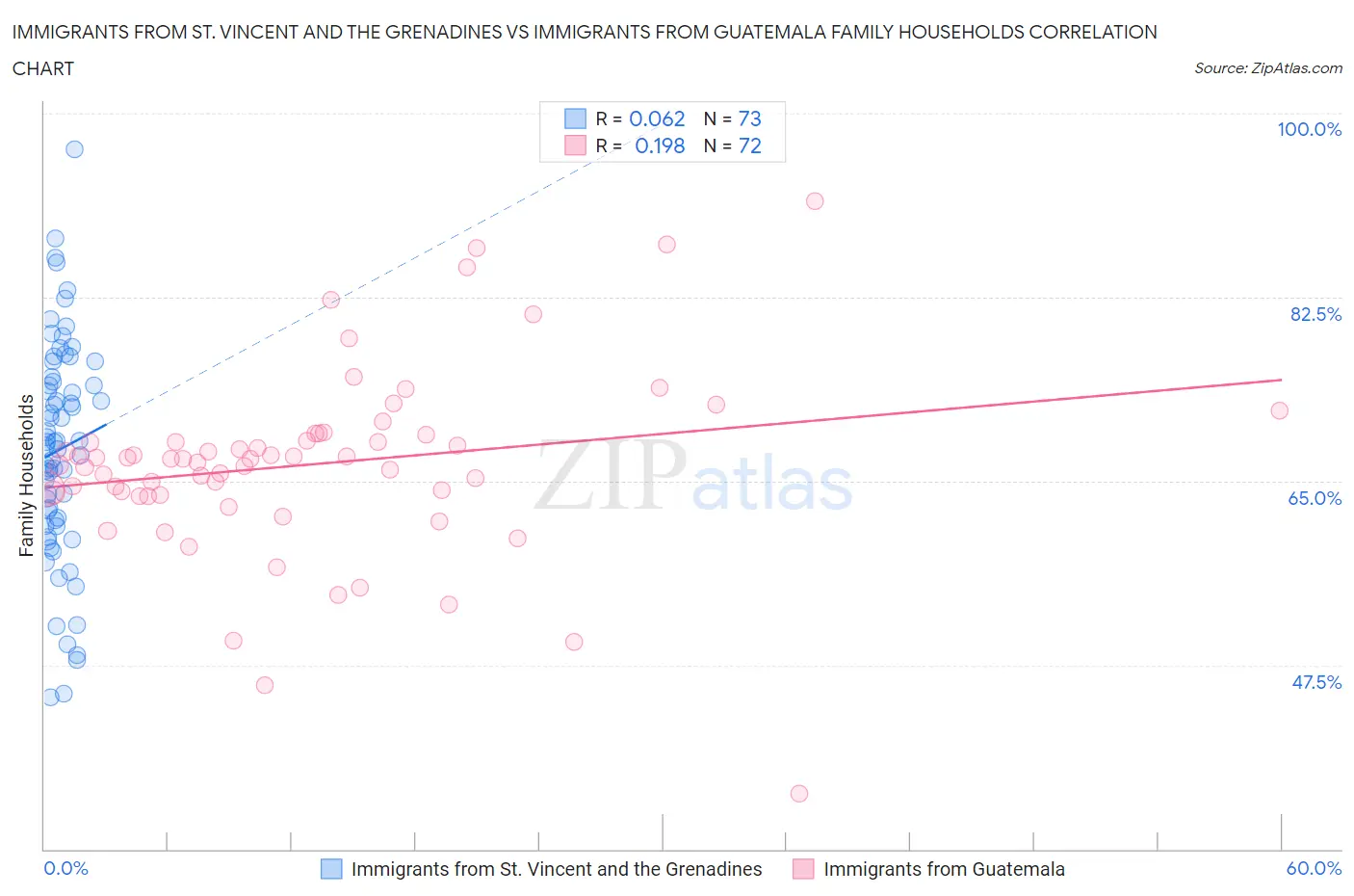 Immigrants from St. Vincent and the Grenadines vs Immigrants from Guatemala Family Households