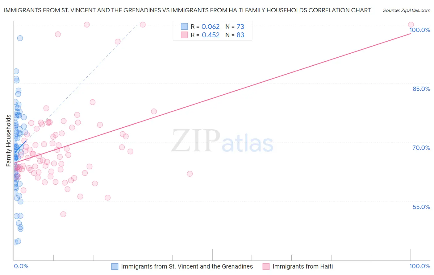 Immigrants from St. Vincent and the Grenadines vs Immigrants from Haiti Family Households