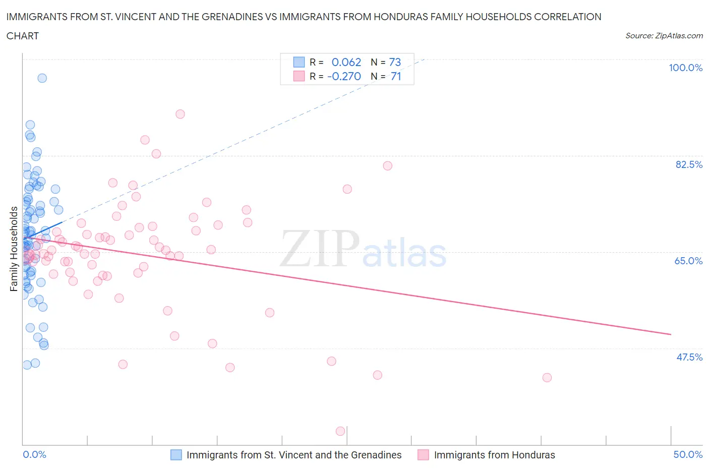 Immigrants from St. Vincent and the Grenadines vs Immigrants from Honduras Family Households
