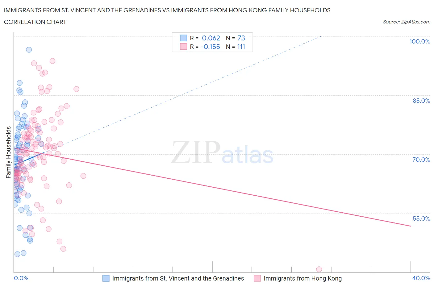 Immigrants from St. Vincent and the Grenadines vs Immigrants from Hong Kong Family Households