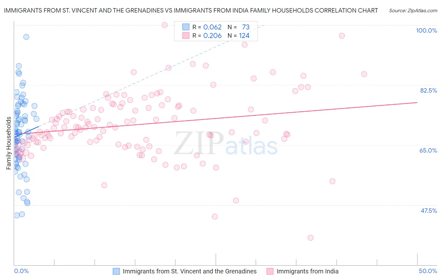 Immigrants from St. Vincent and the Grenadines vs Immigrants from India Family Households