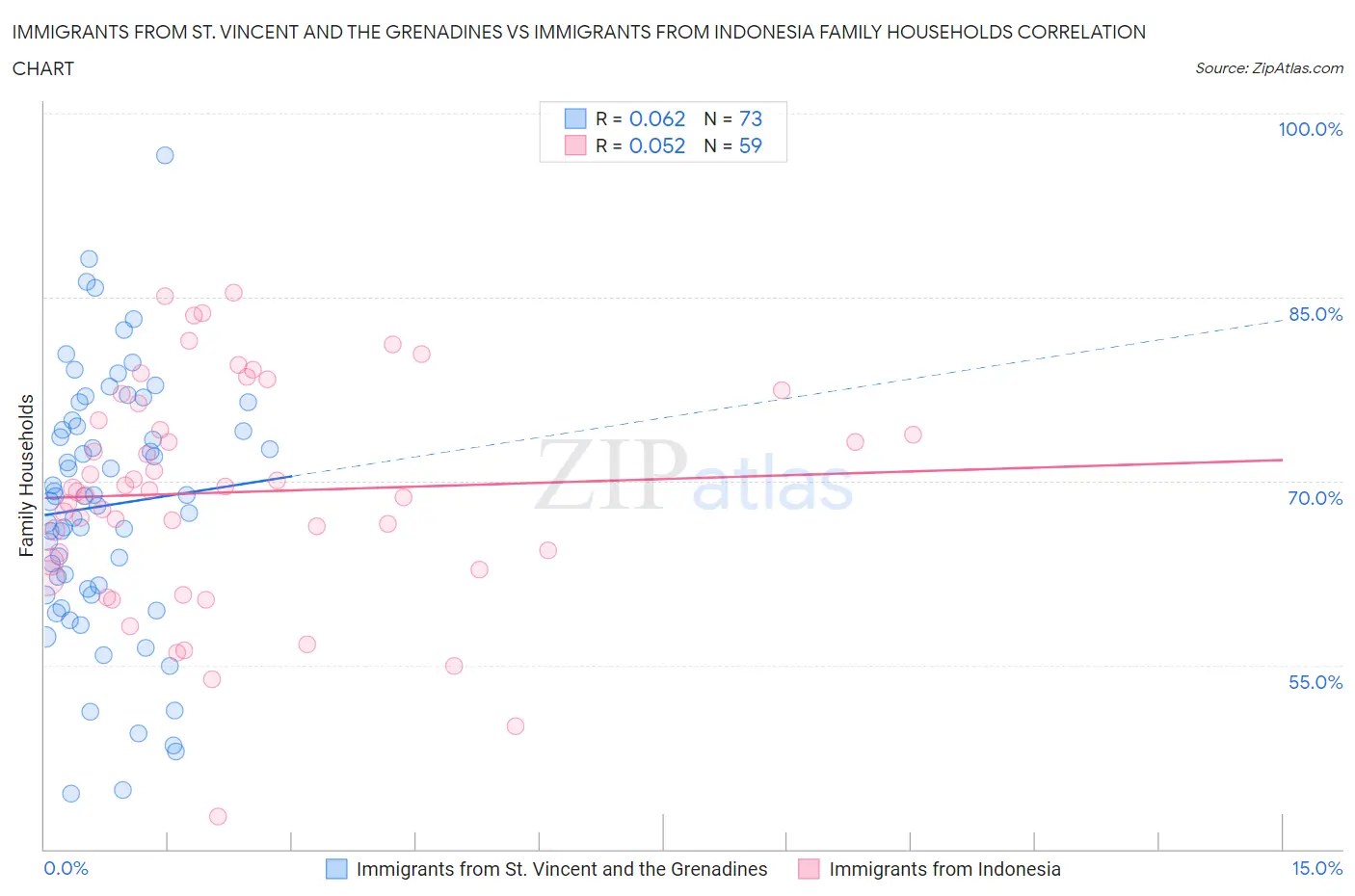 Immigrants from St. Vincent and the Grenadines vs Immigrants from Indonesia Family Households