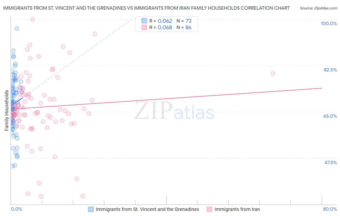 Immigrants from St. Vincent and the Grenadines vs Immigrants from Iran Family Households