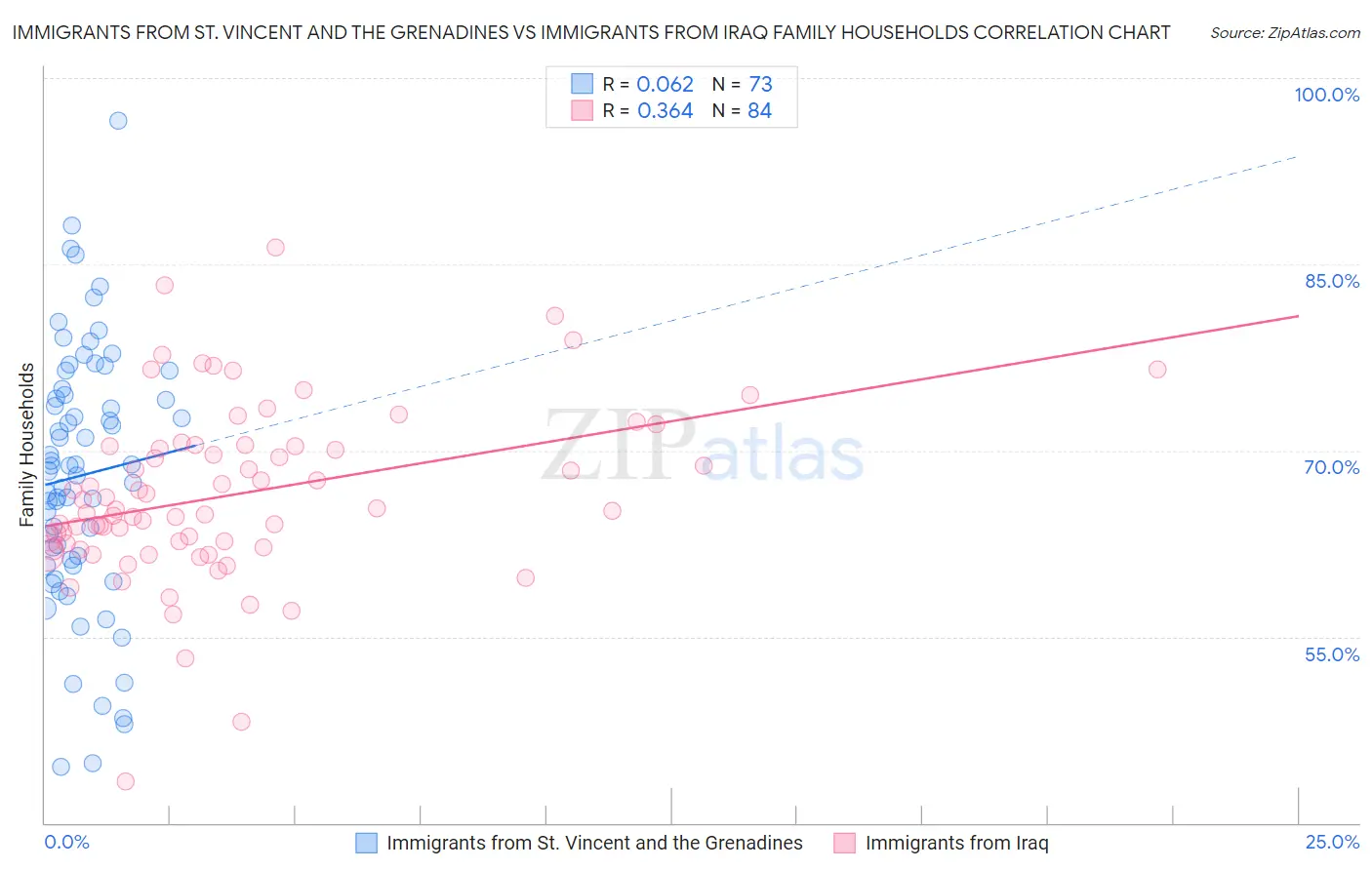 Immigrants from St. Vincent and the Grenadines vs Immigrants from Iraq Family Households