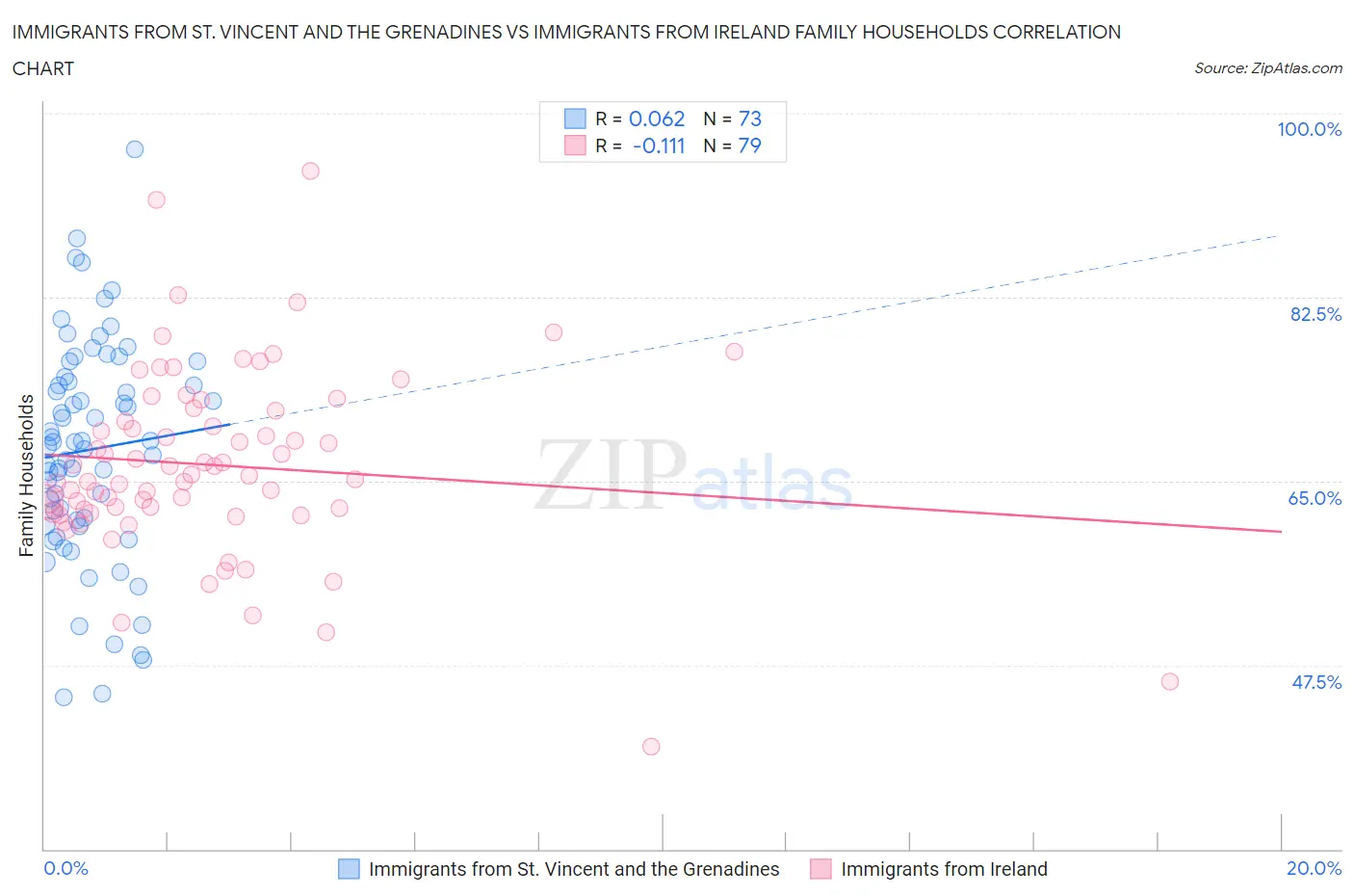 Immigrants from St. Vincent and the Grenadines vs Immigrants from Ireland Family Households