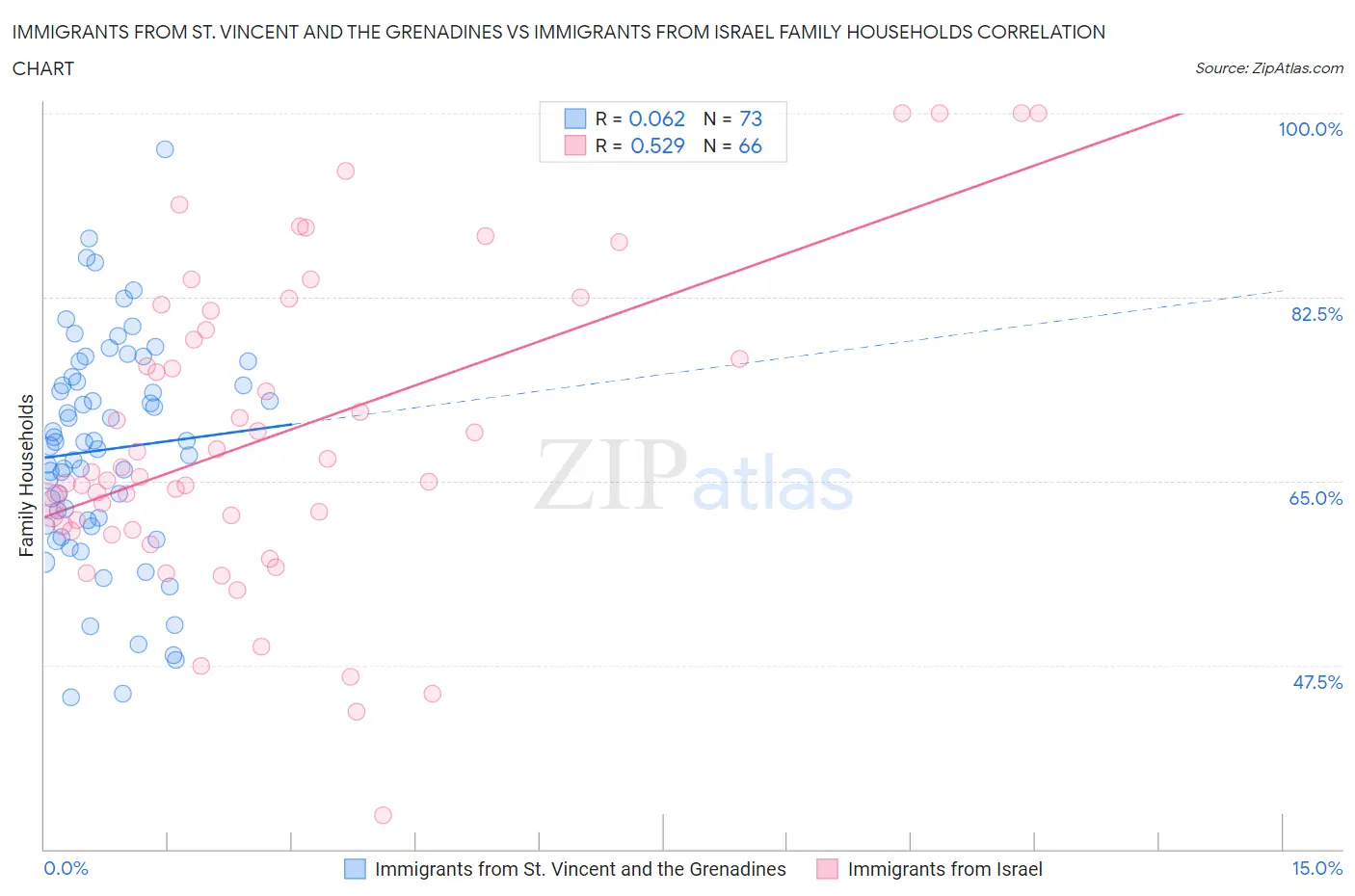 Immigrants from St. Vincent and the Grenadines vs Immigrants from Israel Family Households