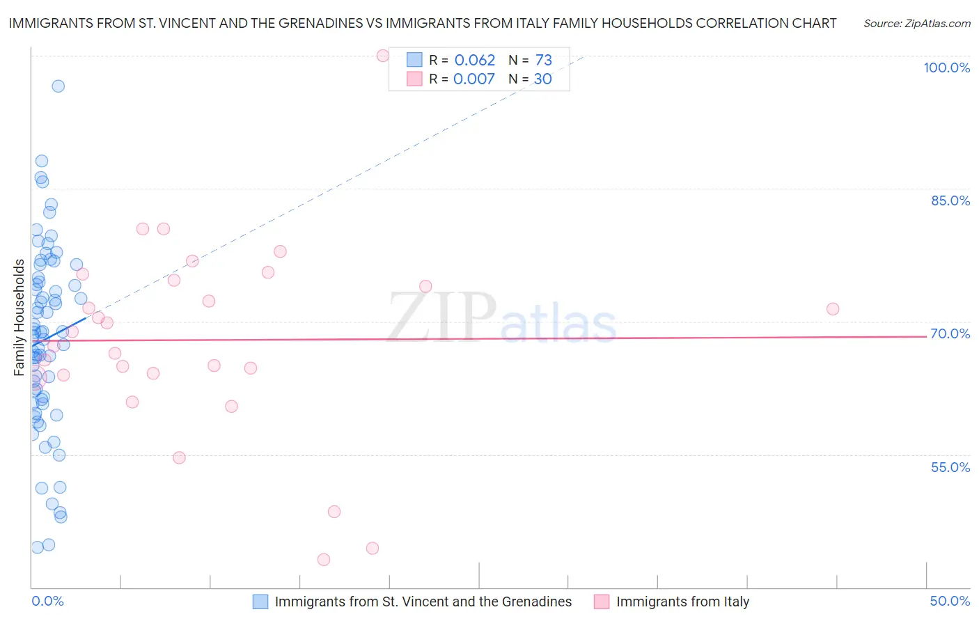 Immigrants from St. Vincent and the Grenadines vs Immigrants from Italy Family Households