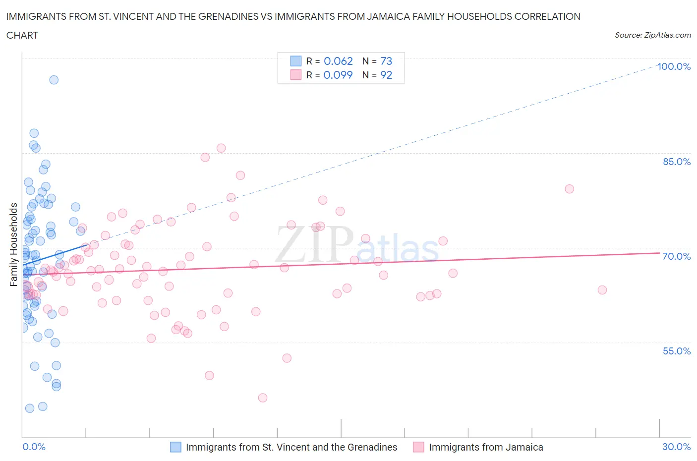 Immigrants from St. Vincent and the Grenadines vs Immigrants from Jamaica Family Households