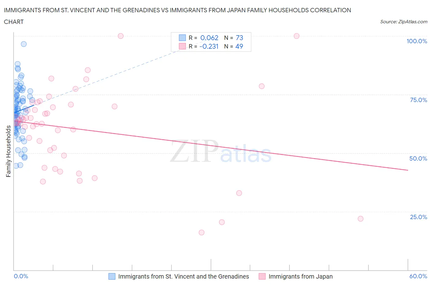 Immigrants from St. Vincent and the Grenadines vs Immigrants from Japan Family Households