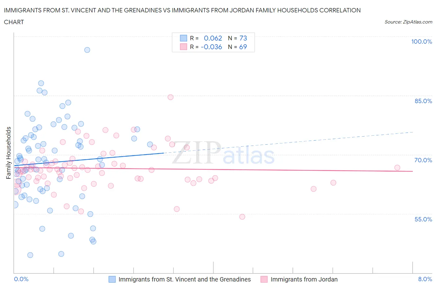 Immigrants from St. Vincent and the Grenadines vs Immigrants from Jordan Family Households