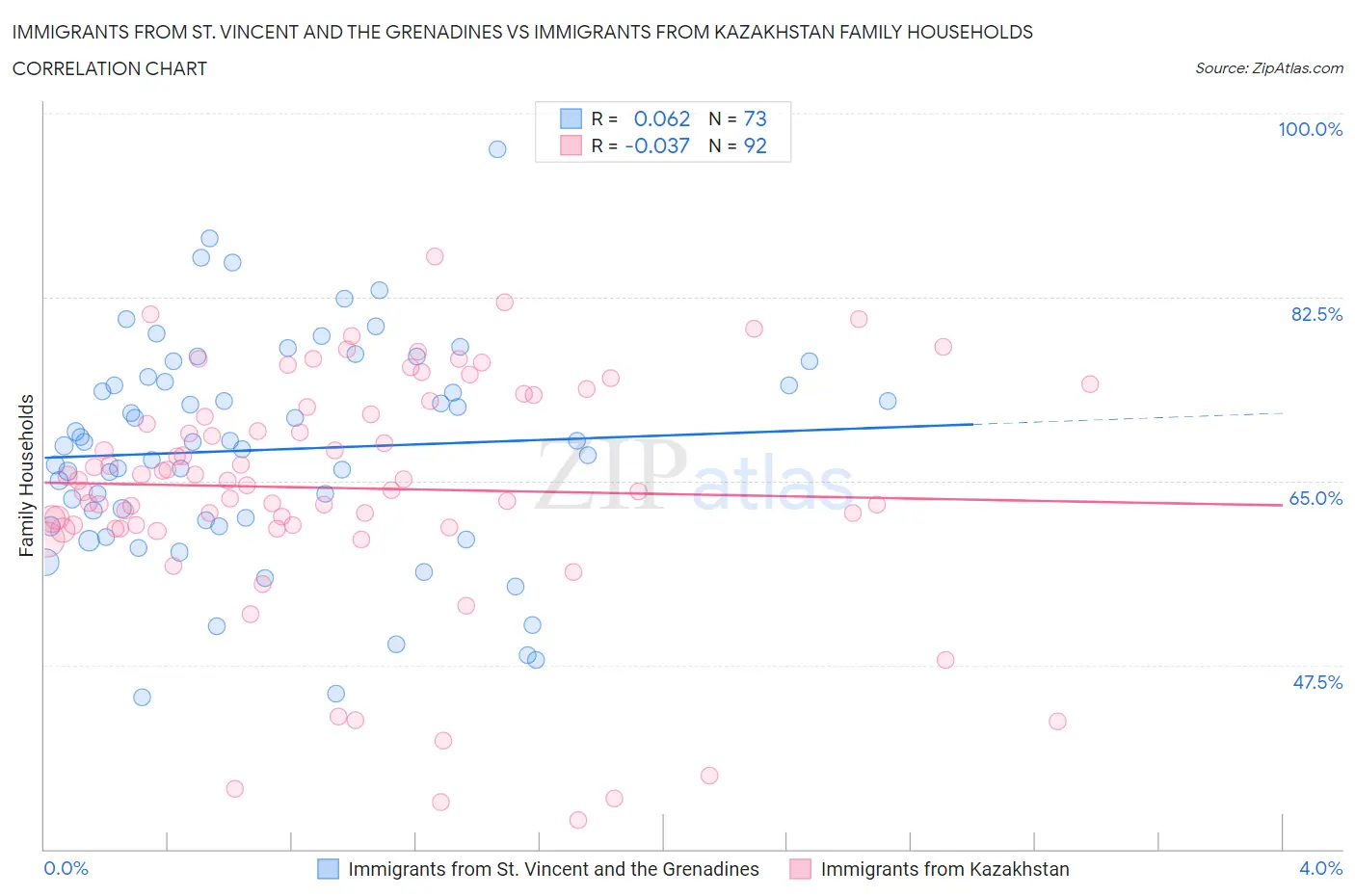 Immigrants from St. Vincent and the Grenadines vs Immigrants from Kazakhstan Family Households
