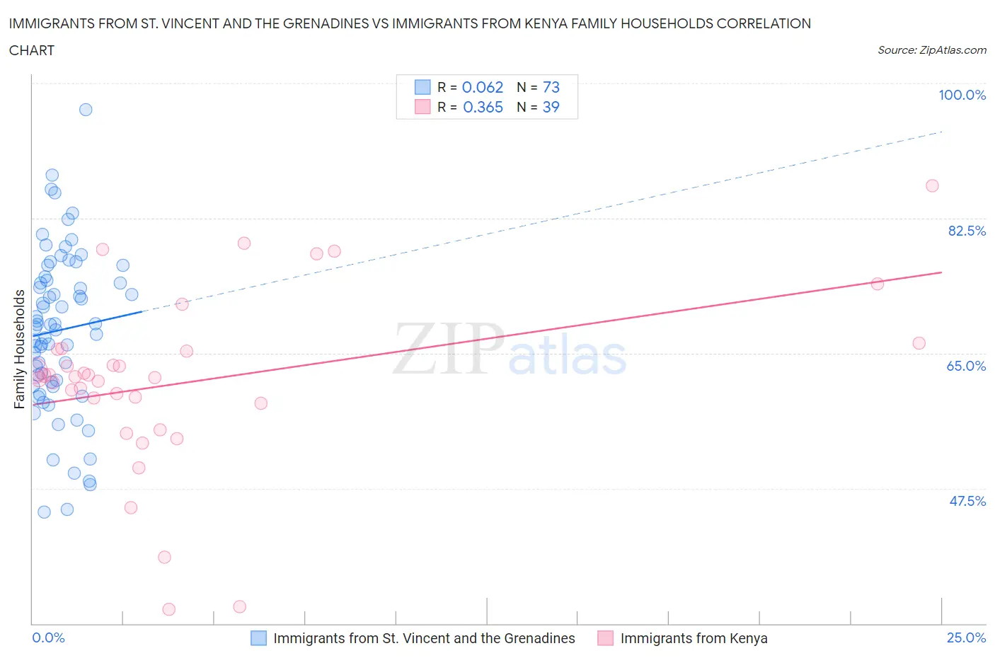Immigrants from St. Vincent and the Grenadines vs Immigrants from Kenya Family Households