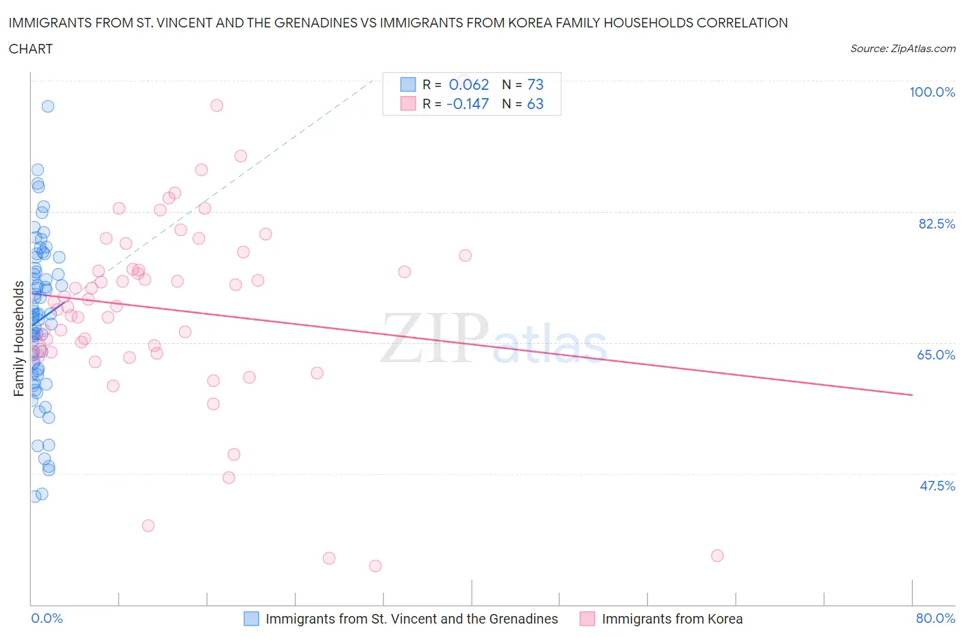 Immigrants from St. Vincent and the Grenadines vs Immigrants from Korea Family Households