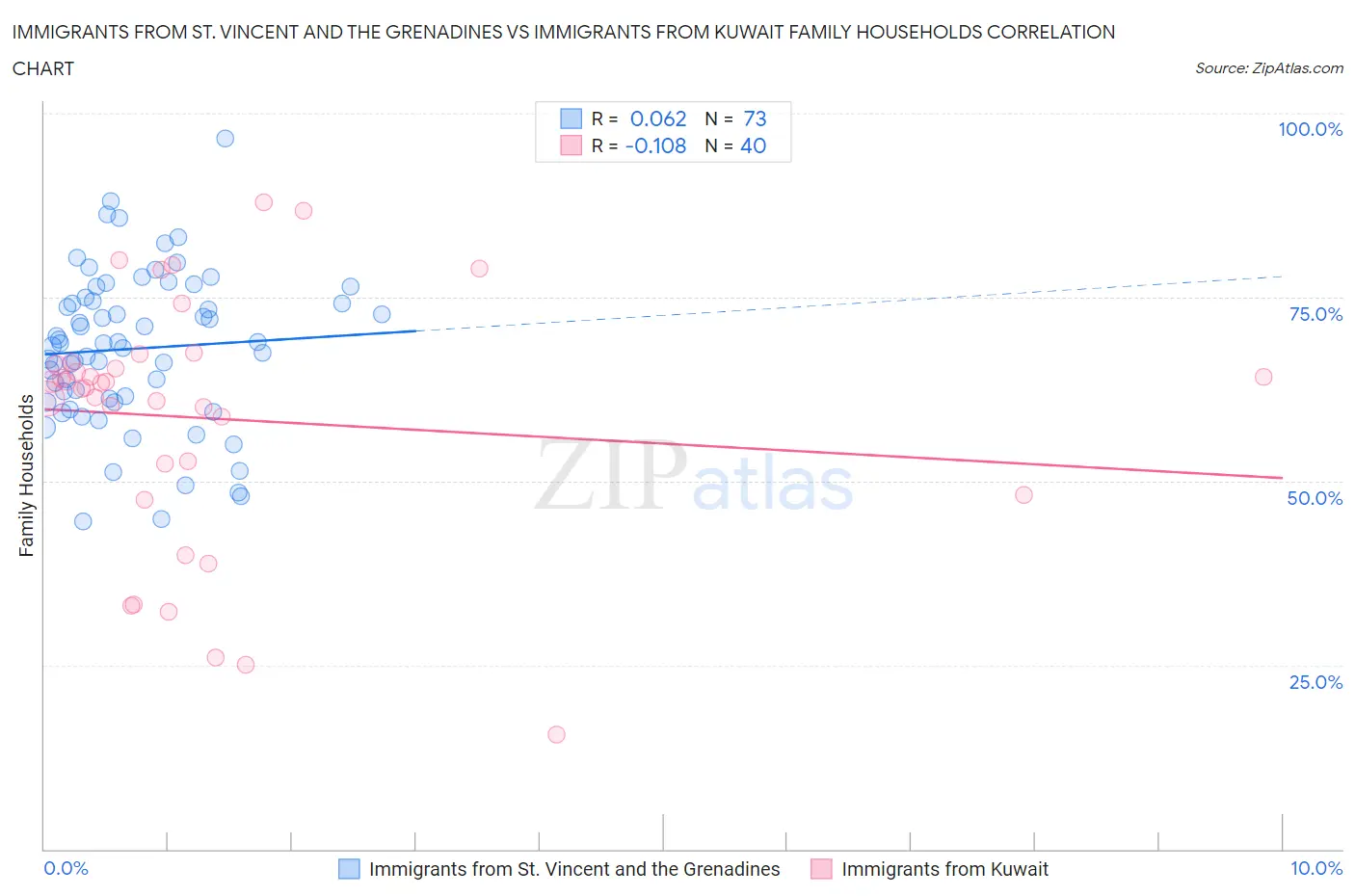 Immigrants from St. Vincent and the Grenadines vs Immigrants from Kuwait Family Households